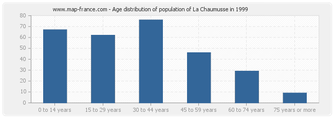Age distribution of population of La Chaumusse in 1999